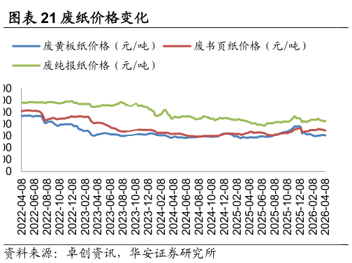 请问一下废纸价格变化?