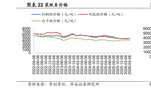 如何看待浆纸系价格?