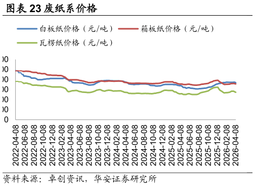 咨询大家废纸系价格?