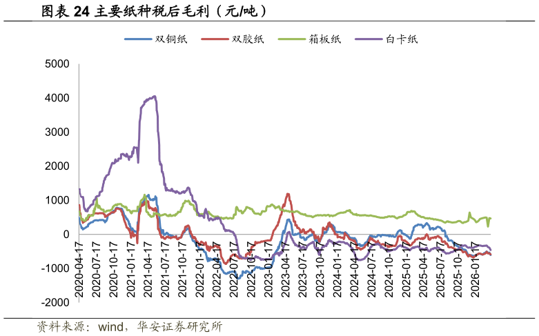 如何了解主要纸种税后毛利（元吨）