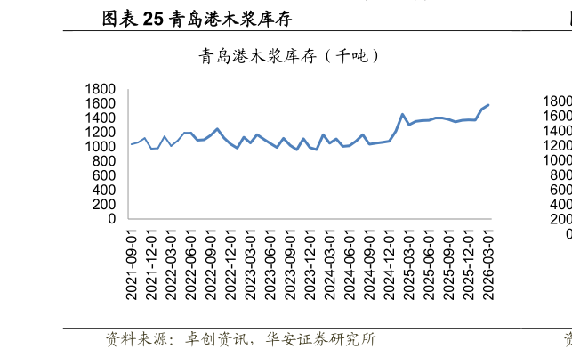 如何了解青岛港木浆库存?