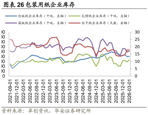 请问一下包装用纸企业库存?