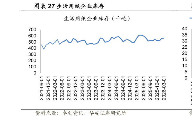 谁能回答生活用纸企业库存?