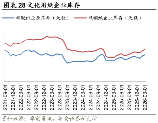 谁能回答文化用纸企业库存
