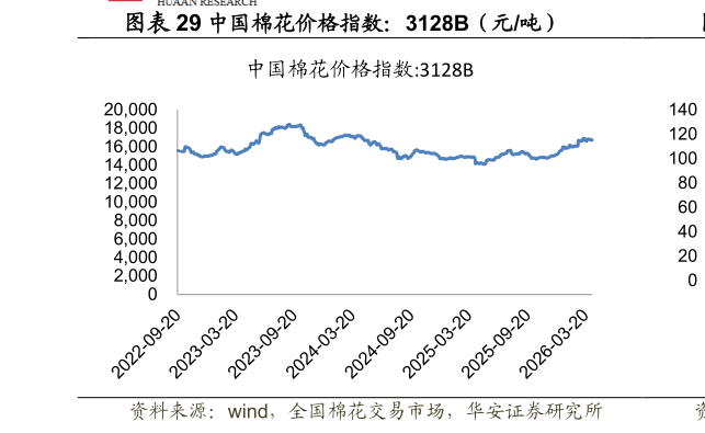 一起讨论下中国棉花价格指数：3128B（元吨）?