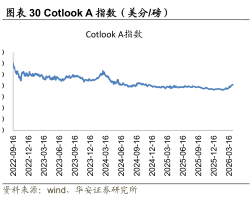 如何了解Cotlook A 指数（美分磅）