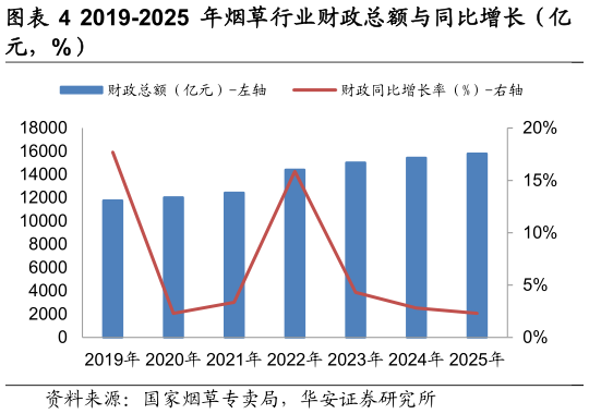 想问下各位网友2019-2025 年烟草行业财政总额与同比增长（亿?