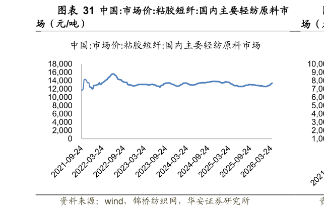 如何才能中国:市场价:粘胶短纤:国内主要轻纺原料市?