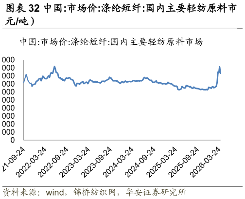 各位网友请教一下中国:市场价:涤纶短纤:国内主要轻纺原料市?