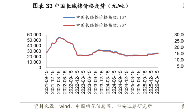 怎样理解中国长绒棉价格走势（元吨）?