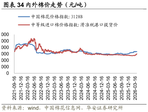 如何才能内外棉价走势（元吨）