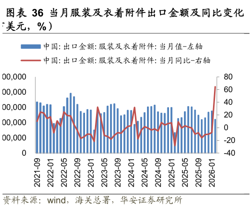 我想了解一下当月服装及衣着附件出口金额及同比变化?