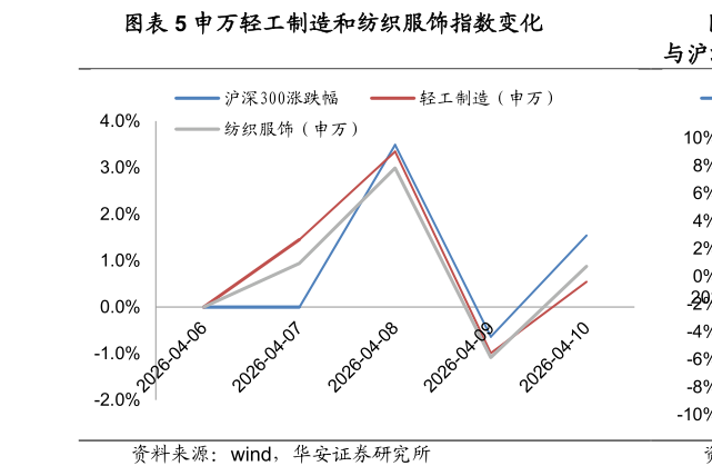 想关注一下申万轻工制造和纺织服饰指数变化?