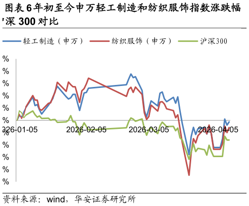 我想了解一下年初至今申万轻工制造和纺织服饰指数涨跌幅?
