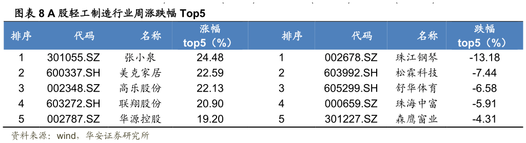 咨询下各位A 股轻工制造行业周涨跌幅 Top5?