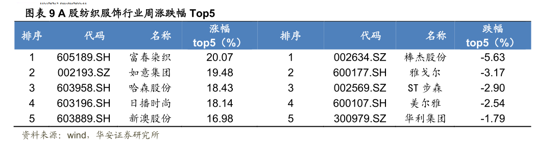 如何才能A 股纺织服饰行业周涨跌幅 Top5?