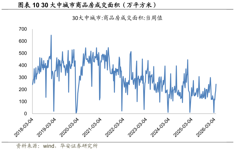 如何了解30 大中城市商品房成交面积（万平方米）?