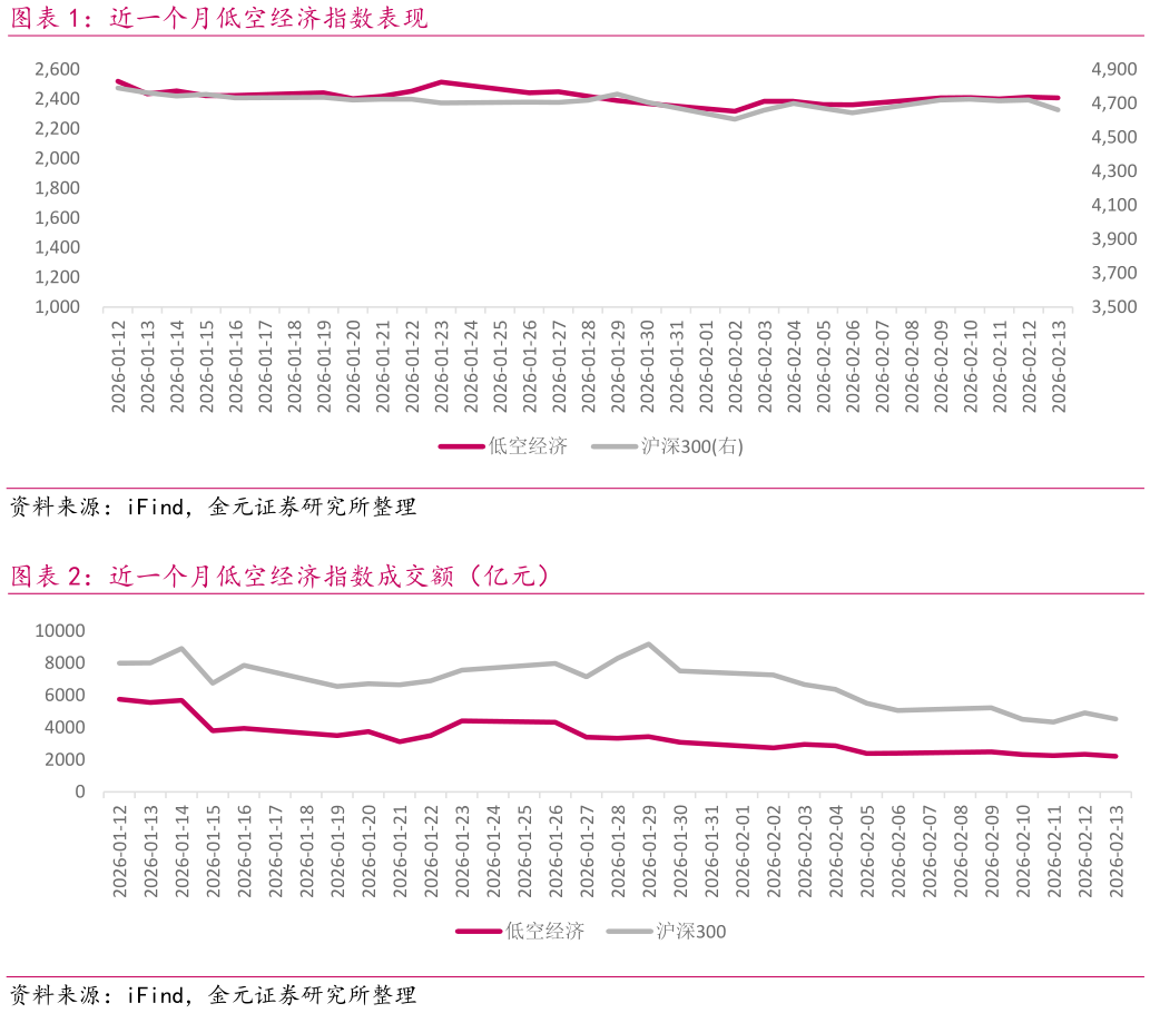 咨询下各位近一个月低空经济指数表现 近一个月低空经济指数成交额（亿元）