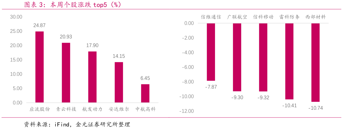 我想了解一下本周个股涨跌 top5（%）