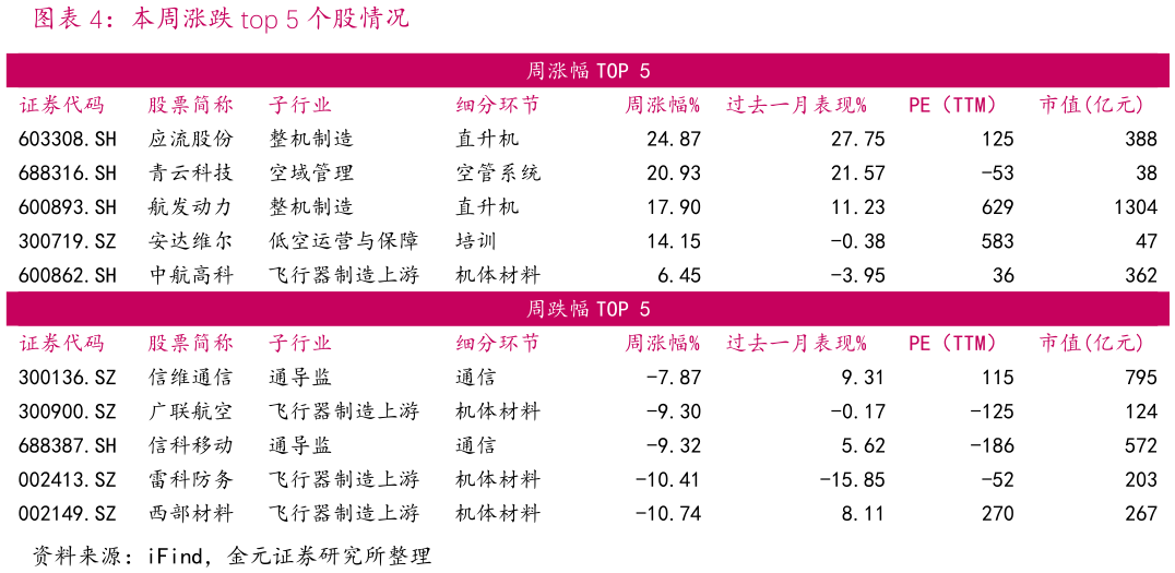 如何解释本周涨跌 top 5 个股情况