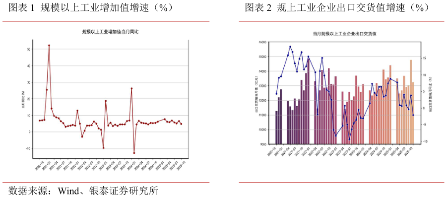 我想了解一下规模以上工业增加值增速（%）规上工业企业出口交货值增速（%）