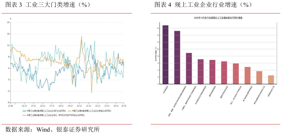 一起讨论下工业三大门类增速（%）规上工业企业行业增速（%）