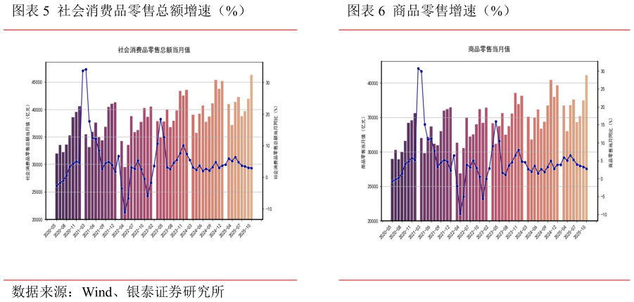 怎样理解社会消费品零售总额增速（%）商品零售增速（%）