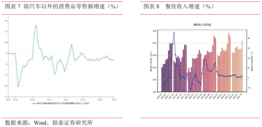 咨询下各位除汽车以外的消费品零售额增速（%）餐饮收入增速（%）