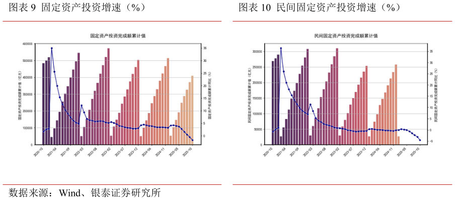 我想了解一下固定资产投资增速（%）民间固定资产投资增速（%）