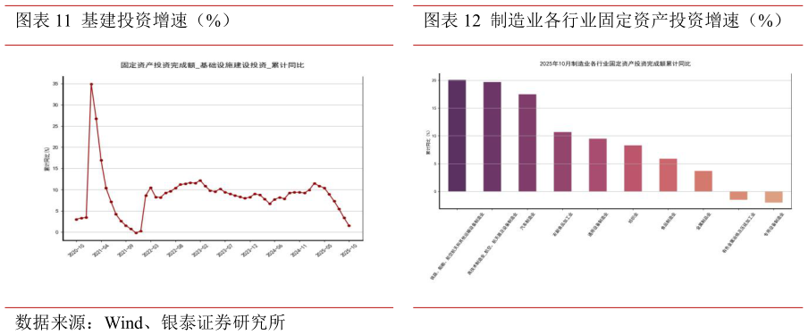 如何解释基建投资增速（%）制造业各行业固定资产投资增速（%）