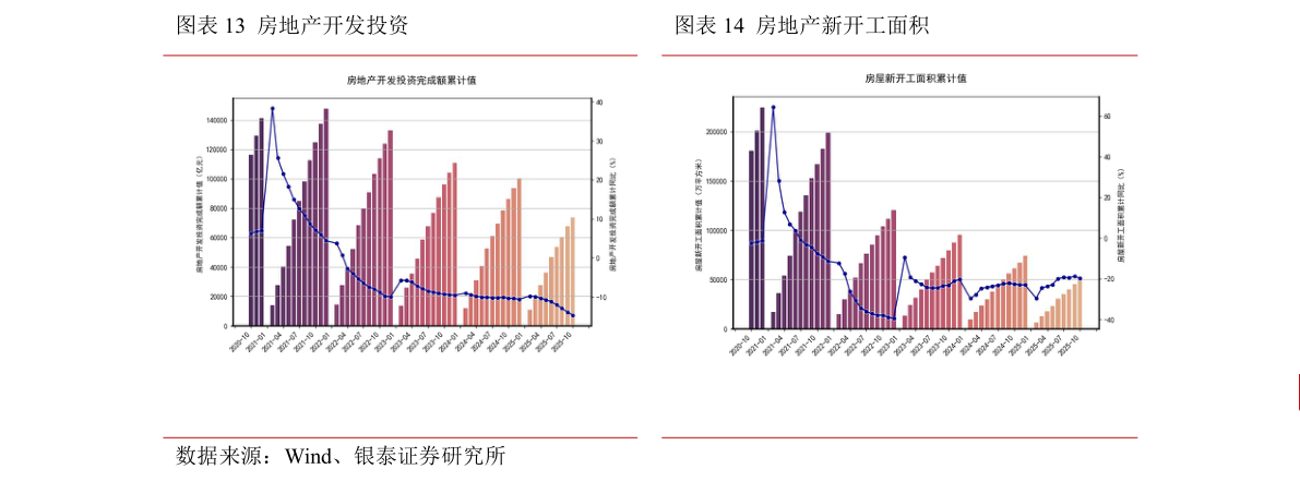 咨询下各位房地产开发投资房地产新开工面积