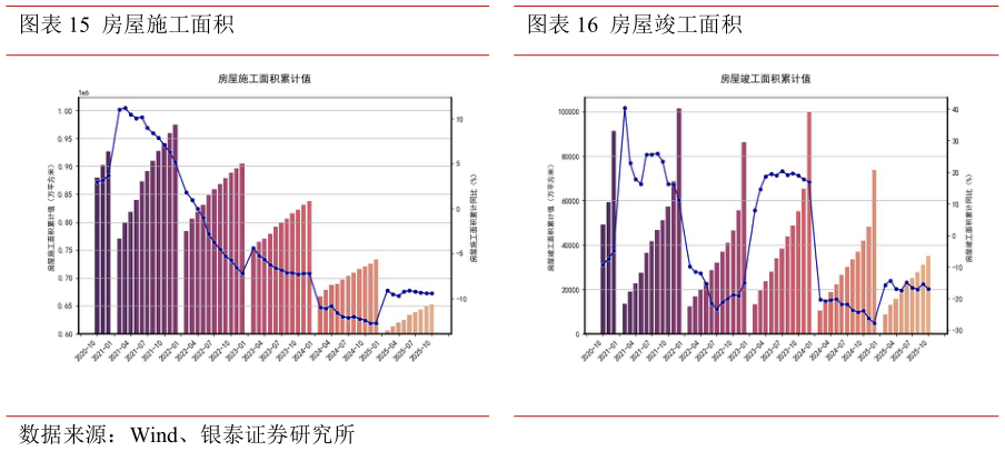 如何看待房屋施工面积房屋竣工面积