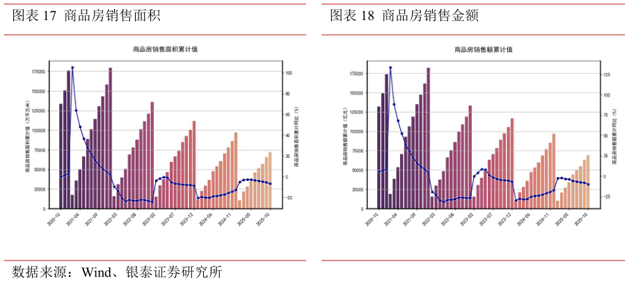咨询下各位商品房销售面积商品房销售金额