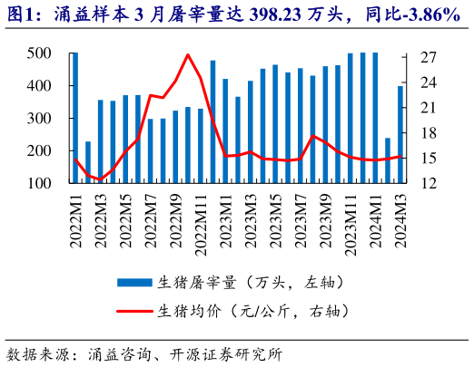 如何看待涌益样本 3 月屠宰量达 398.23 万头,同比-3.86% 生猪供给偏紧猪价淡季不淡?