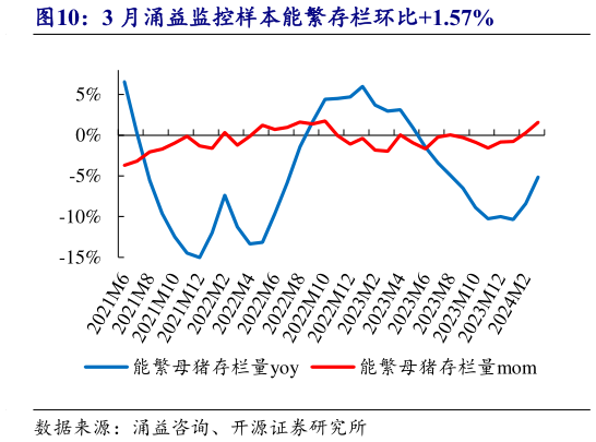 咨询下各位3 月涌益监控样本能繁存栏环比1.57%?