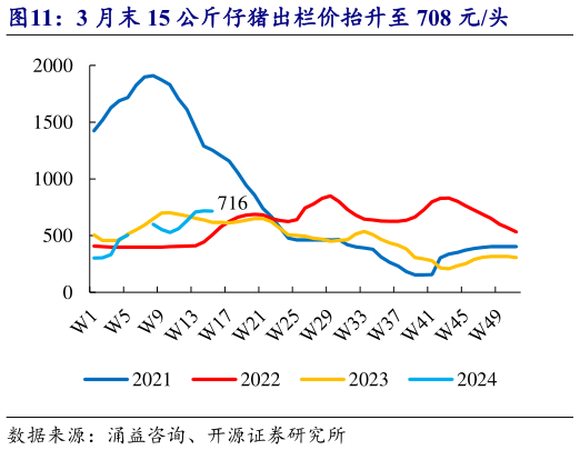 你知道3 月末 15 公斤仔猪出栏价抬升至 708 元头?