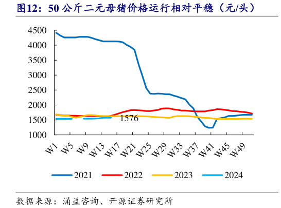 请问一下50 公斤二元母猪价格运行相对平稳(元头)?
