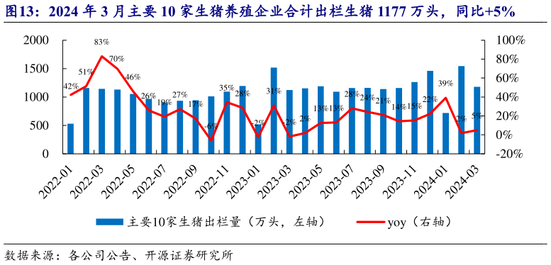各位网友请教一下2024 年 3 月主要 10 家生猪养殖企业合计出栏生猪 1177 万头,同比5%?