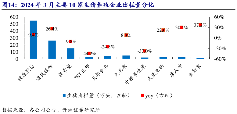 谁能回答2024 年 3 月主要 10 家生猪养殖企业出栏量分化?