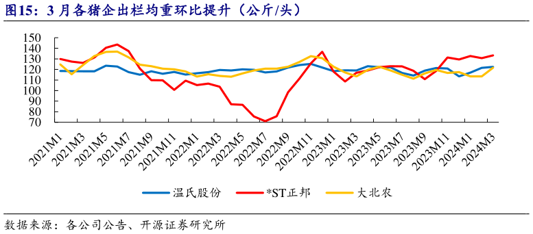 如何看待3 月各猪企出栏均重环比提升(公斤头)?
