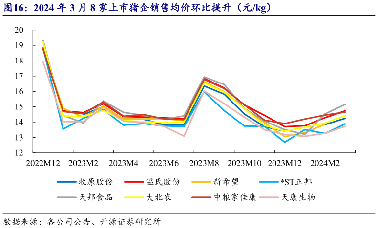 如何看待2024 年 3 月 8 家上市猪企销售均价环比提升(元kg)?