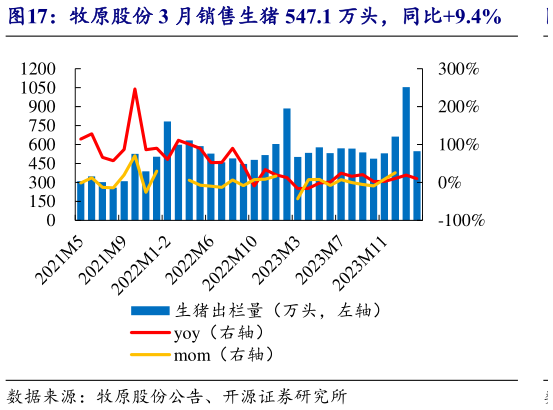 我想了解一下牧原股份 3 月销售生猪 547.1 万头,同比9.4%?