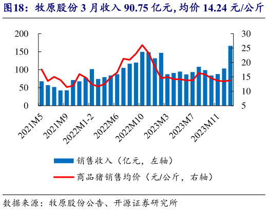 想问下各位网友牧原股份 3 月收入 90.75 亿元,均价 14.24 元公斤?