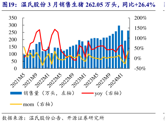 我想了解一下温氏股份 3 月销售生猪 262.05 万头,同比26.4%?