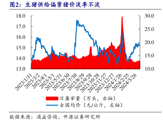如何解释生猪供给偏紧猪价淡季不淡?