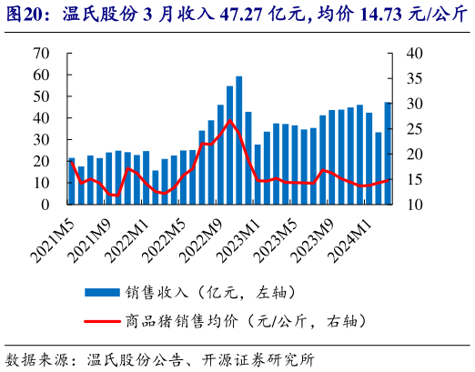 我想了解一下温氏股份 3 月收入 47.27 亿元,均价 14.73 元公斤?