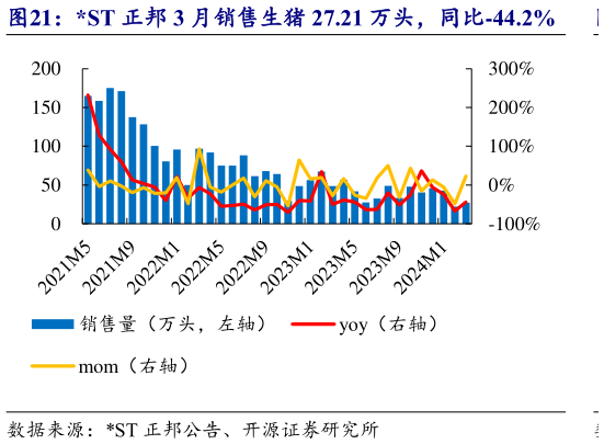 怎样理解ST 正邦 3 月销售生猪 27.21 万头,同比-44.2%?