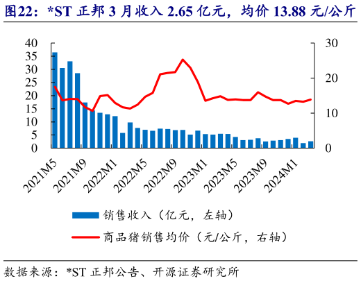 一起讨论下ST 正邦 3 月收入 2.65 亿元,均价 13.88 元公斤?