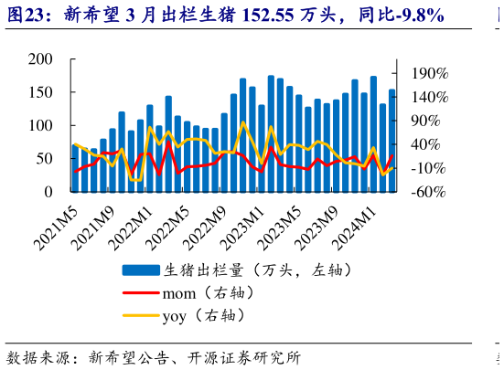 一起讨论下新希望 3 月出栏生猪 152.55 万头,同比-9.8%?