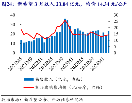 谁知道新希望 3 月收入 23.04 亿元,均价 14.34 元公斤?